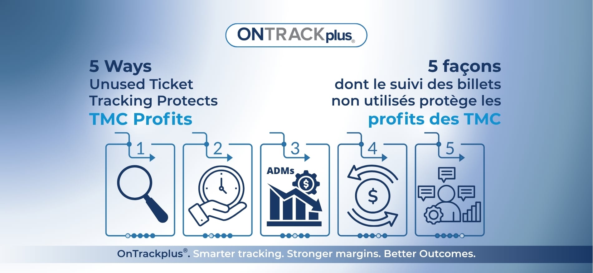 5 façons dont OnTrackplus améliore la rentabilité des TMC Comment le suivi des billets non utilisés aide-t-il les TMC à accroître leurs revenus?